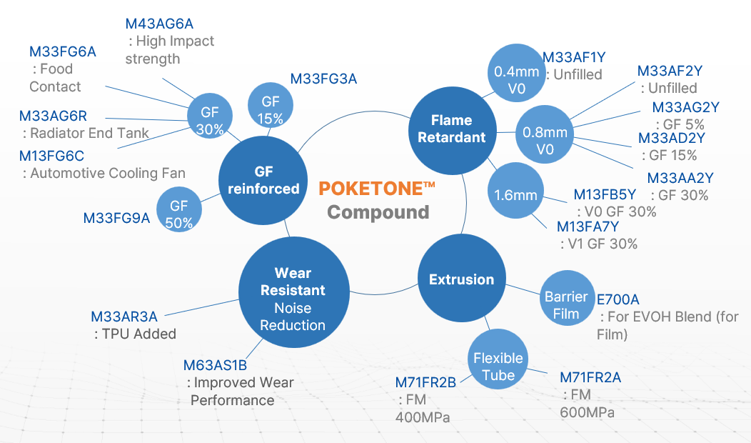POKETONE compound grade families: GF reinforced, Flame Retardant, Wear Resistant, and Extrusion, with representative grades such as M33FG6A, M43AG6A, M33AF1Y, M63AS1B, M71FR2A, and E700A