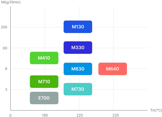 POKETONE unfilled grade portfolio mapped by melt index (MI, g/10min) and melting temperature (Tm, °C): M130, M330, M410, M630, M640, M710, M730, and E700